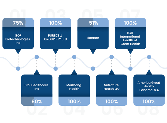8 Fully Owned or Control Branch Companies